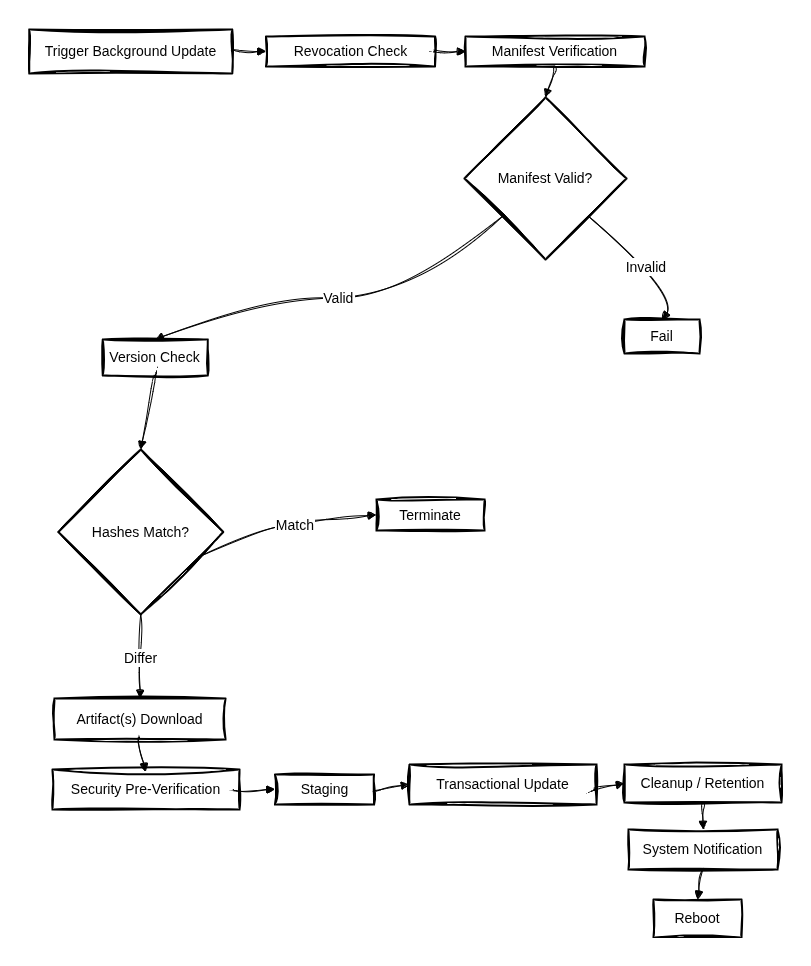 Deployment flow